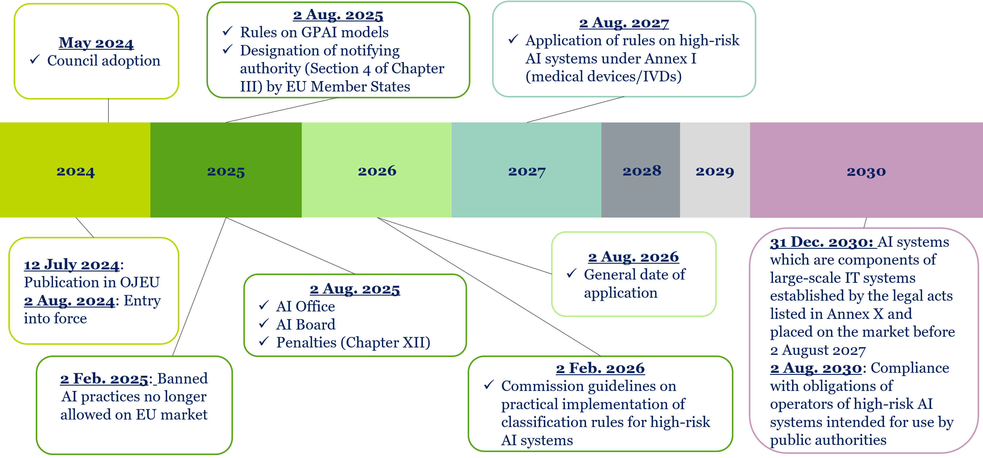 AI Act_LSHC_Timeline AI Act_LSHC_Timeline